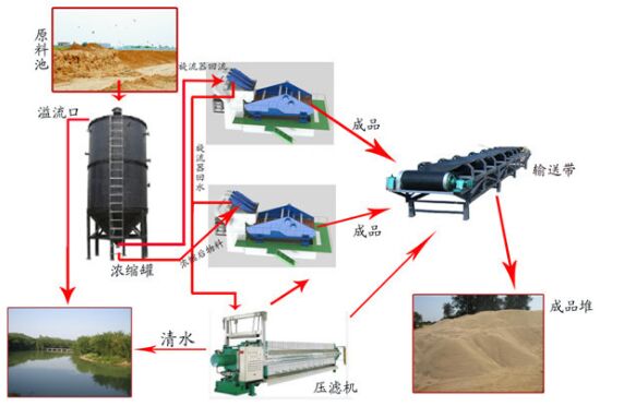 我廠給洛陽某個廠家設(shè)計(jì)尾礦脫水篩使用環(huán)節(jié)圖